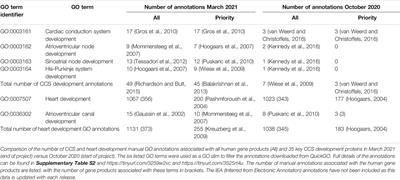 GOing Forward With the Cardiac Conduction System Using Gene Ontology